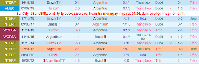 Thống kê hai đội Brazil vs Argentina Thống kê hai đội Brazil vs Argentina