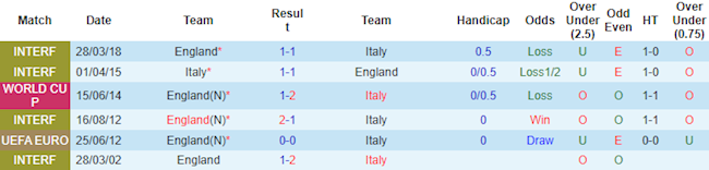 Thống kê hai đội Anh vs Italia Thống kê hai đội Anh vs Italia