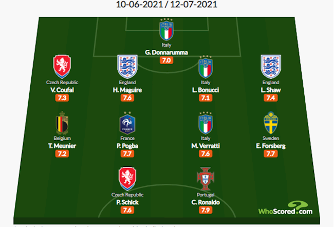 Đội hình tiêu biểu Euro 2020 do Whoscored lựa chọn