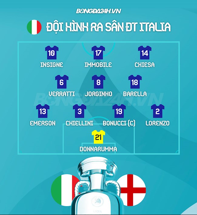Danh sách xuất phát trận Italy vs Anh