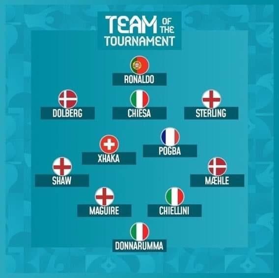 UEFA công bố đội hình tiêu biểu Euro 2020 hình ảnh