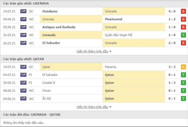 Phong độ gần đây của Grenada và Qatar
