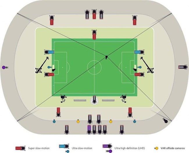 Sơ đồ bố trí các camera phục vụ VAR trên sân