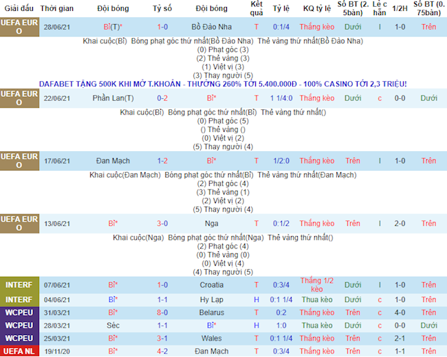 Phong độ và thống kê đối đầu Bỉ vs Italia Phong độ và thống kê đối đầu Bỉ vs Italia