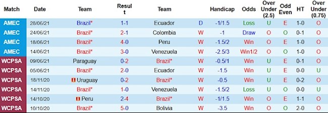 Phong độ và thống kê đối đầu Brazil vs Chile Phong độ và thống kê đối đầu Brazil vs Chile