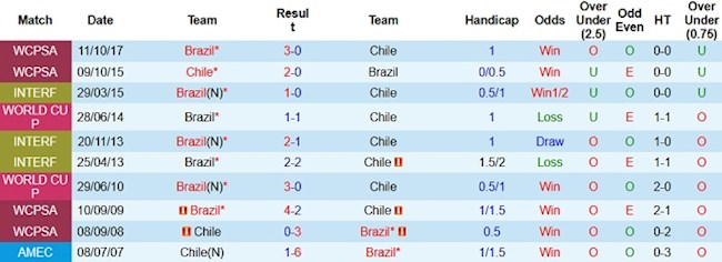 Phong độ và thống kê đối đầu Brazil vs Chile Phong độ và thống kê đối đầu Brazil vs Chile