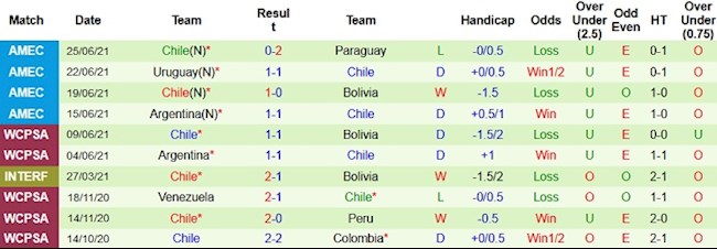 Phong độ và thống kê đối đầu Brazil vs Chile Phong độ và thống kê đối đầu Brazil vs Chile
