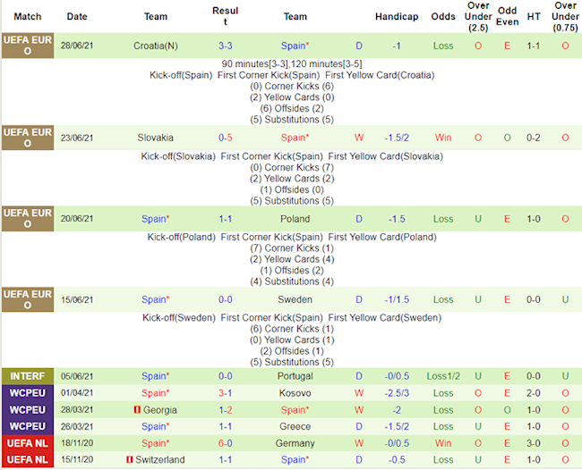 Phong độ và thống kê đối đầu Thụy Sĩ vs Tây Ban Nha
