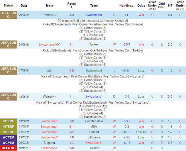 Phong độ và thống kê đối đầu Thụy Sĩ vs Tây Ban Nha
