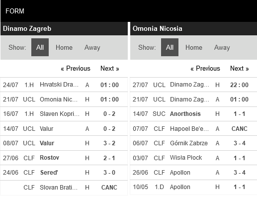 Nhận định bóng đá Dinamo Zagreb vs Omonia Nicosia 1h00 ngày 217 hình ảnh Nhận định bóng đá Dinamo Zagreb vs Omonia Nicosia 1h00 ngày 217 hình ảnh
