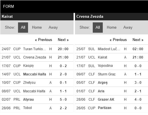 Kairat vs Crvena Zvezda
