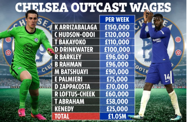 Chelsea có thể tiết kiệm 1 triệu bảng tiền lương mỗi tuần nếu đẩy đi 12 cầu thủ này?