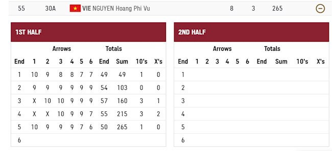 Nguyễn Hoàng Phi Vũ đang ở nhóm cuối