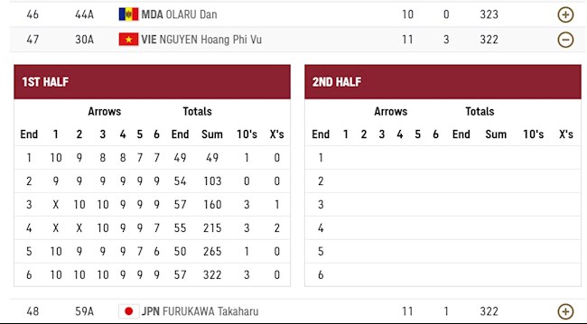 Phi Vũ kết thúc bài bắn thứ nhất với vị trí thứ 47