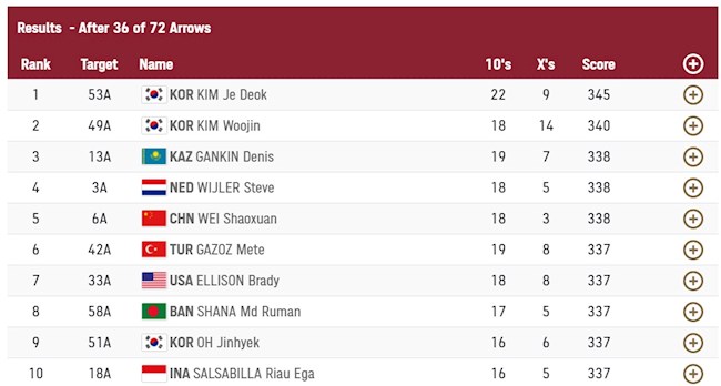 Tốp 10 cung thủ có thành tích tốt nhất sau bài thi đầu tiên