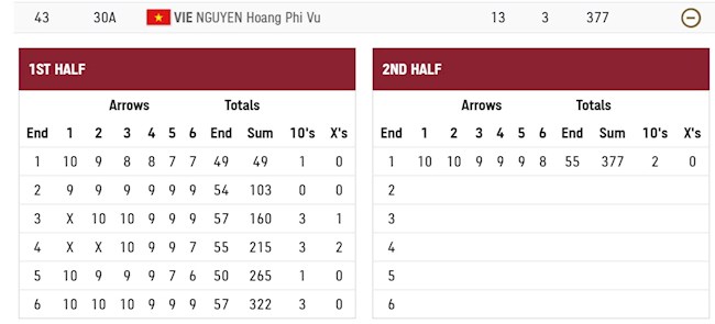 Phi Vũ đang tạm đứng thứ 43/64 VĐV