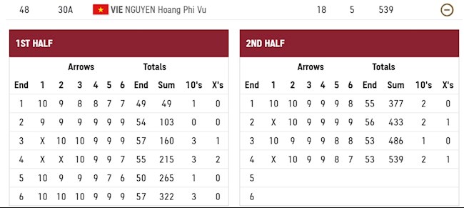 Phi Vũ đang tụt hạng ở những lượt bắn cuối