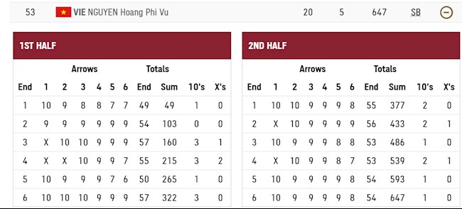 Kết quả thi chung cuộc của Phi Vũ