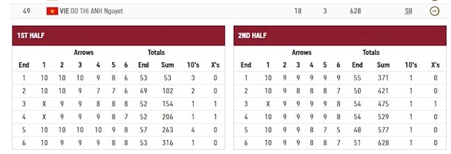 Kết quả thi đấu vòng loại sáng nay của Ánh Nguyệt