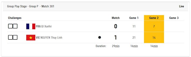 Thùy Linh đang bỏ xa Qi Xuefei Thùy Linh đang bỏ xa Qi Xuefei
