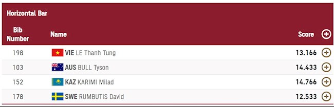 VĐV Lê Thanh Tùng xếp thứ 3 ở bài thi Xà đơn VĐV Lê Thanh Tùng xếp thứ 3 ở bài thi Xà đơn