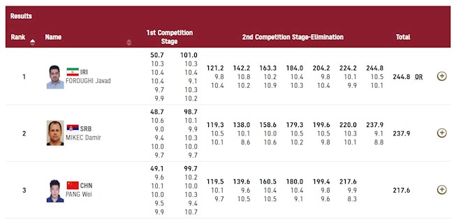 3 VĐV có huy chương ở nội dung 10m súng ngắn nam 3 VĐV có huy chương ở nội dung 10m súng ngắn nam