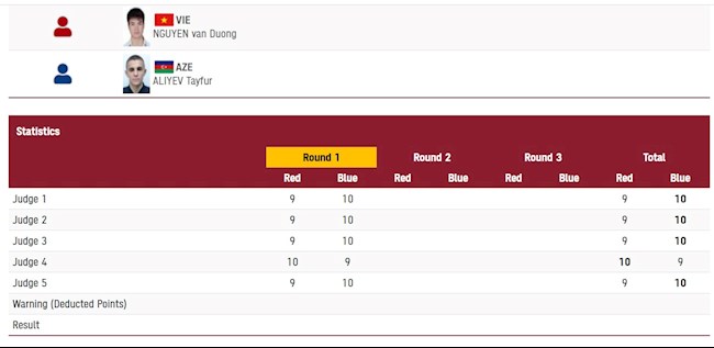 VĐV Nguyễn Văn Đương đang thua điểm Aliyev Tayfur ở hiệp 1 VĐV Nguyễn Văn Đương đang thua điểm Aliyev Tayfur ở hiệp 1