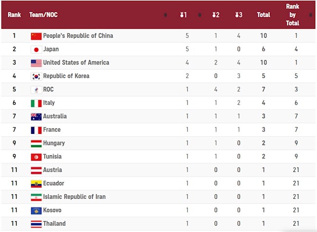 BXH các đoàn thể thao đã có HCV Olympic Tokyo 2020