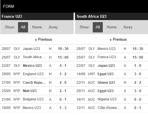 Pháp vs Nam Phi Pháp vs Nam Phi