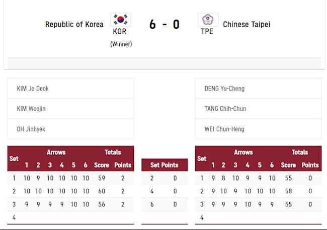 Kết quả chung cuộc của trận chung kết Bắn cung đồng đội nam