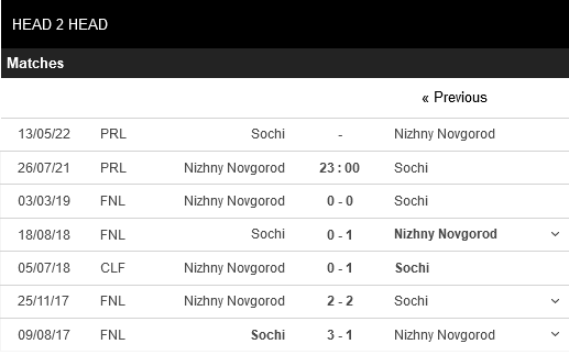 Nizhny Novgorod vs Sochi