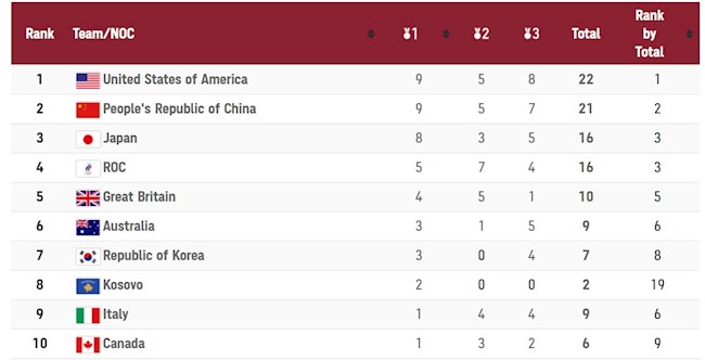 10 quốc gia dẫn đầu trên Bảng tổng sắp huy chương tại Olympic Tokyo 2020 10 quốc gia dẫn đầu trên Bảng tổng sắp huy chương tại Olympic Tokyo 2020