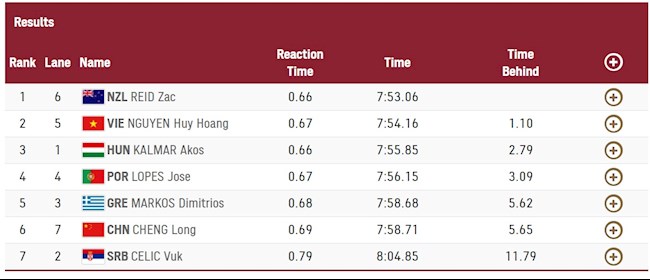 Thành tích của 8 kình ngư tham gia vòng loại 800m tự do nam Thành tích của 8 kình ngư tham gia vòng loại 800m tự do nam