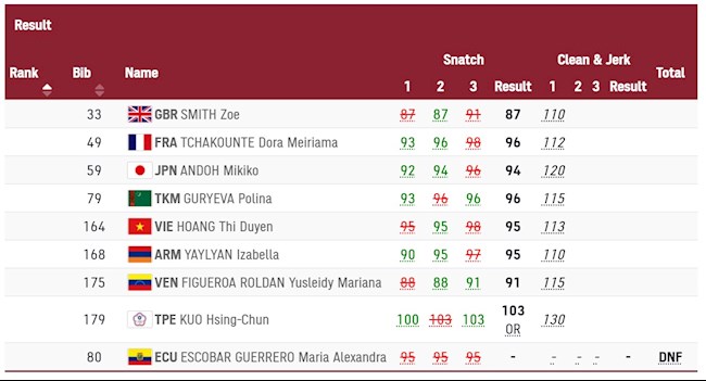 Thành tích của các lực sĩ ở phần thi cử giật Thành tích của các lực sĩ ở phần thi cử giật