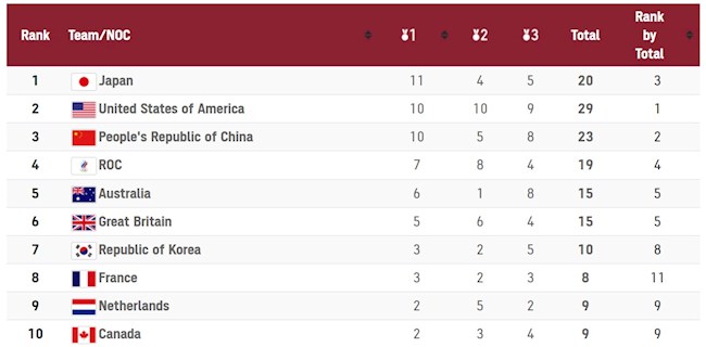 Bảng tổng sắp huy chương Olympic tính tới 12h00 ngày 28/7
