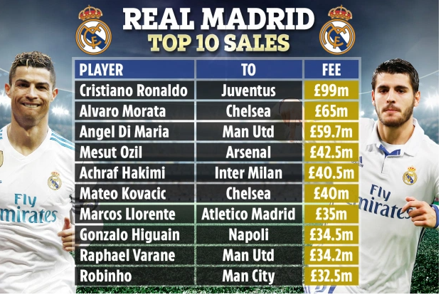 Top 10 vụ bán cầu thủ giúp Real Madrid thu về nhiều tiền nhất