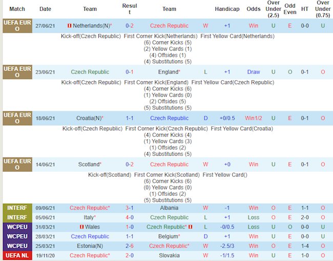 Thống kê hai đội Séc vs Đan Mạch