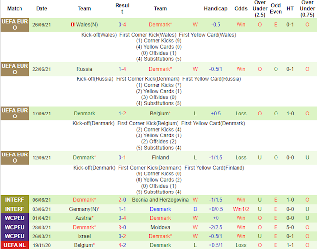 Thống kê hai đội Séc vs Đan Mạch