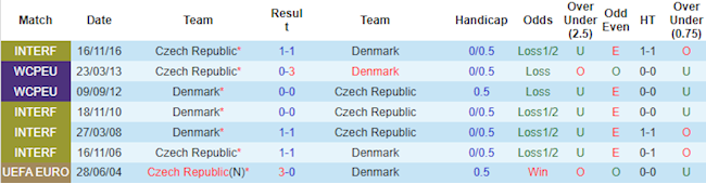 Thống kê hai đội Séc vs Đan Mạch