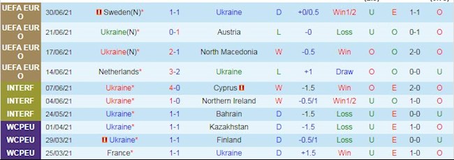Thông tin hai đội Ukraine vs Anh