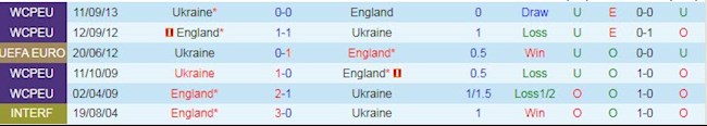 Thông tin hai đội Ukraine vs Anh