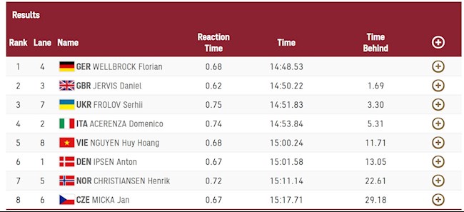 Nguyễn Huy Hoàng chỉ về đích ở vị trí thứ 5 với thời gian 15 phút 0 giây 24.