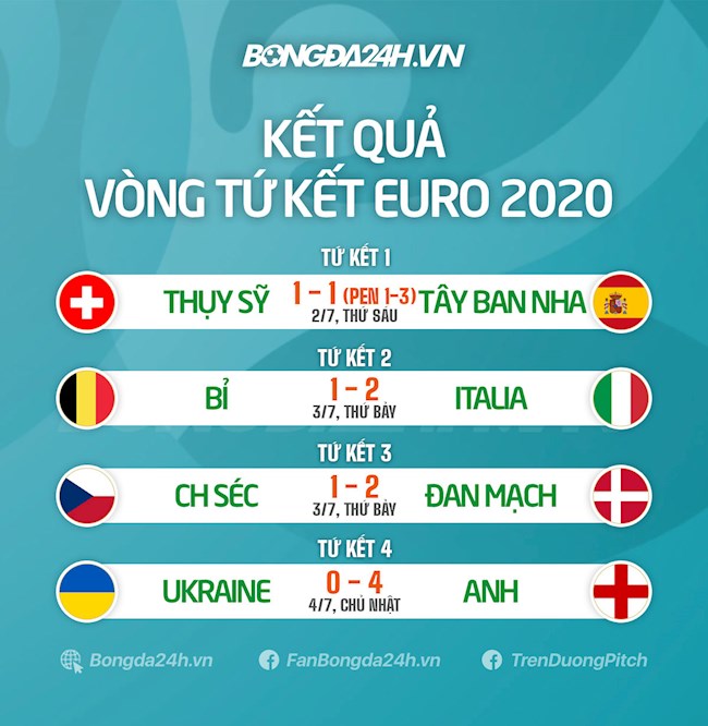 Kết quả Euro 2020 vòng tứ kết