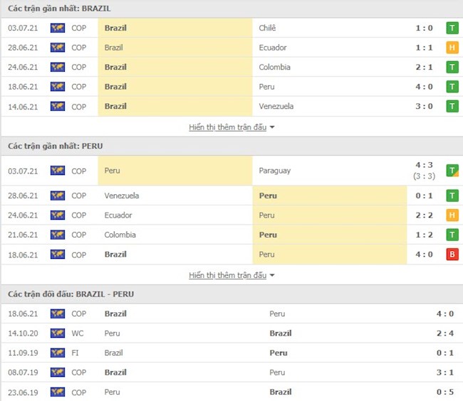 Nhận định Brazil vs Peru (6h ngày 6/7): Thẳng tiến vào ...