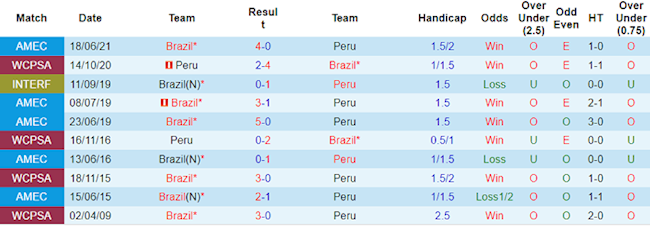 Phong độ và thống kê đối đầu Brazil vs Peru