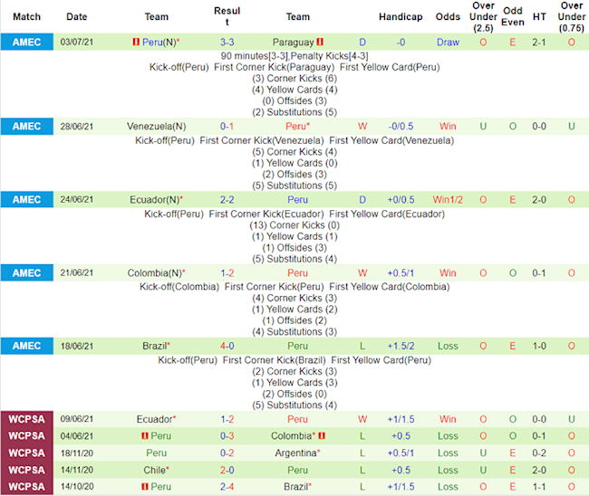 Phong độ và thống kê đối đầu Brazil vs Peru