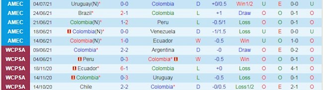 Phong độ và thống kê đối đầu Colombia vs Argentina