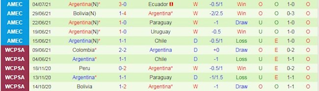 Phong độ và thống kê đối đầu Colombia vs Argentina