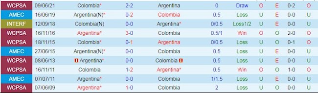 Phong độ và thống kê đối đầu Colombia vs Argentina