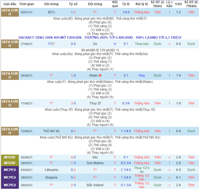Thống kê hai đội Italia vs Tây Ban Nha Thống kê hai đội Italia vs Tây Ban Nha
